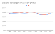 Click and control performance on qa hub